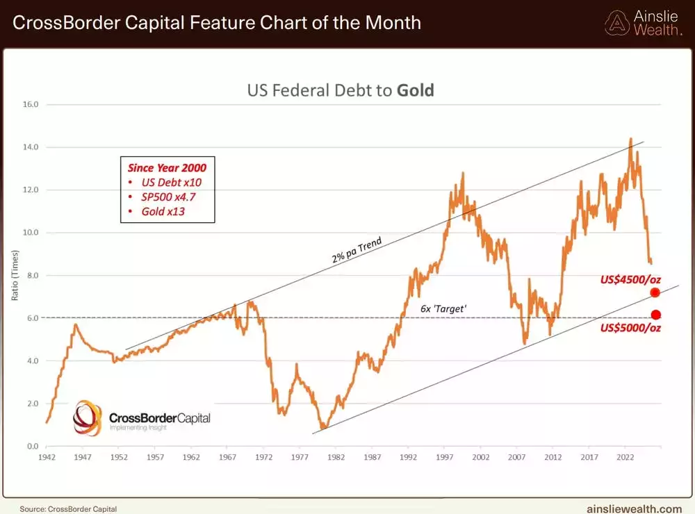 US Federal Debt to Gold Chart Since 1942 US Federal Debt to Gold Chart Since 1942